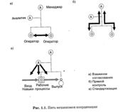 Структура в кулаке: создание эффективной организации